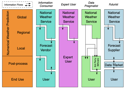 Graphical representation of potential different business models in renewable energy forecasting